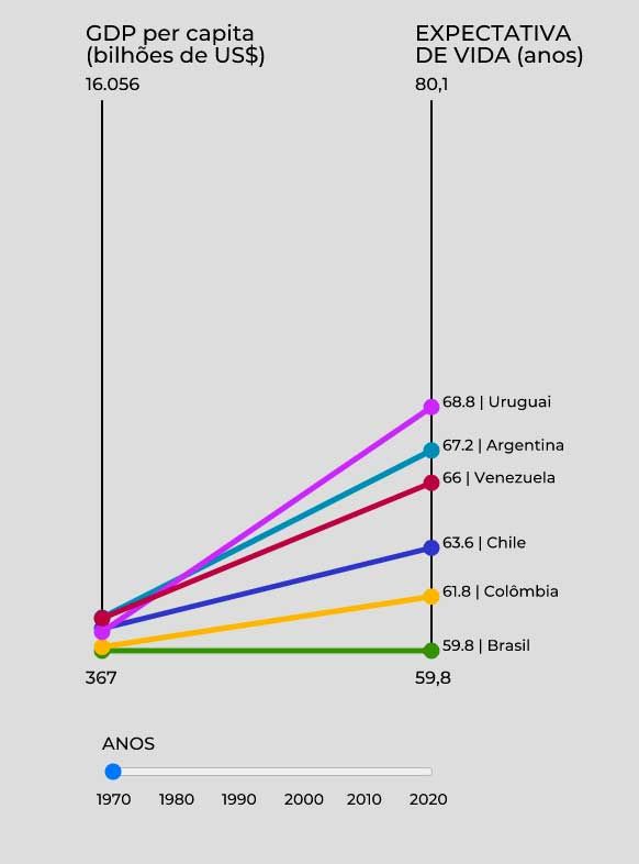 How wealth convert into quality of life: GDP per capita and life expectancy in South America from 1970 to 2020. 5