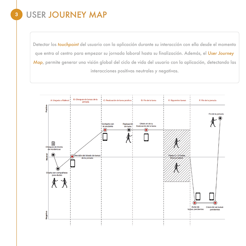 Ballesol - UX researcherment for new health app 5