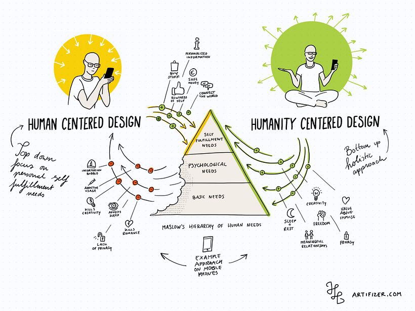 Humanity Centered Design