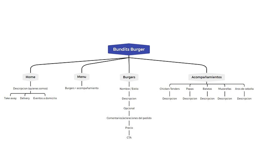 Mi Proyecto del curso: BunditsBurger.com.ar 2