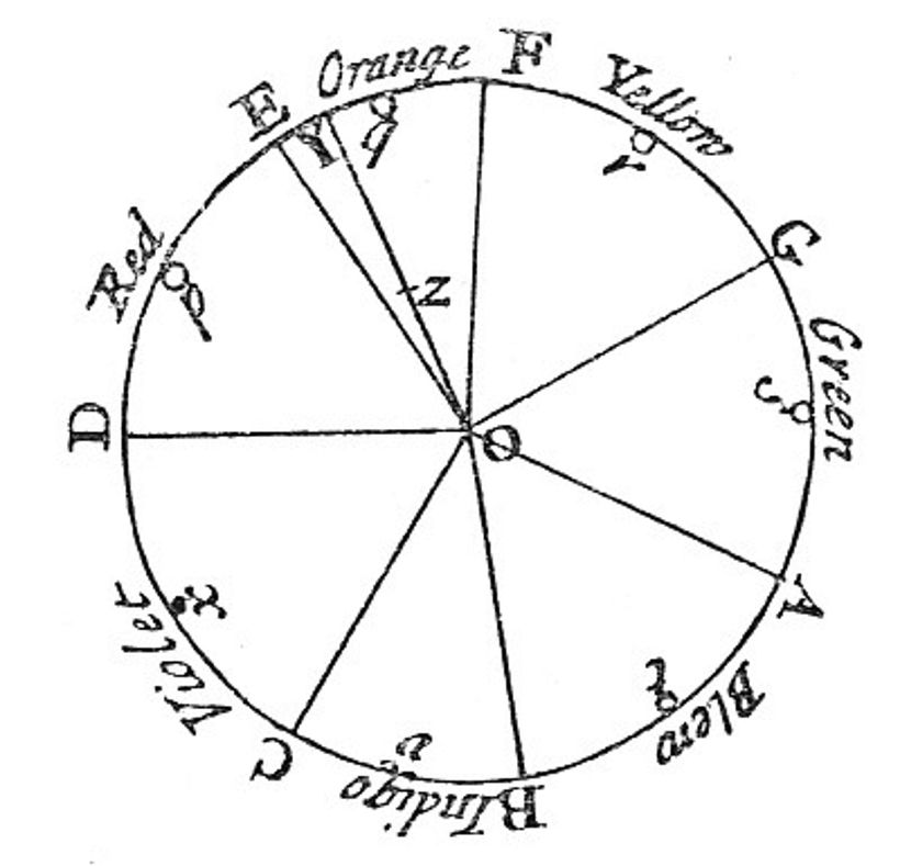 La ruota dei colori di Newton.