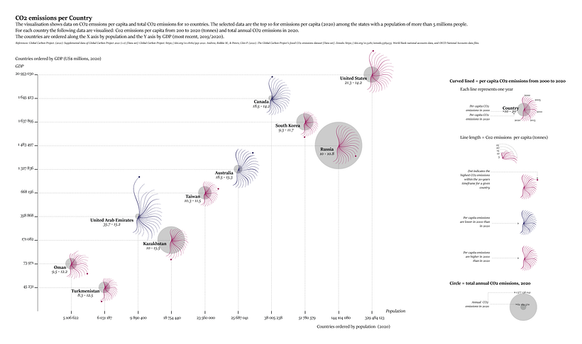 C02 emissions for the top 10 polluters (w/ popylation >5 millions)