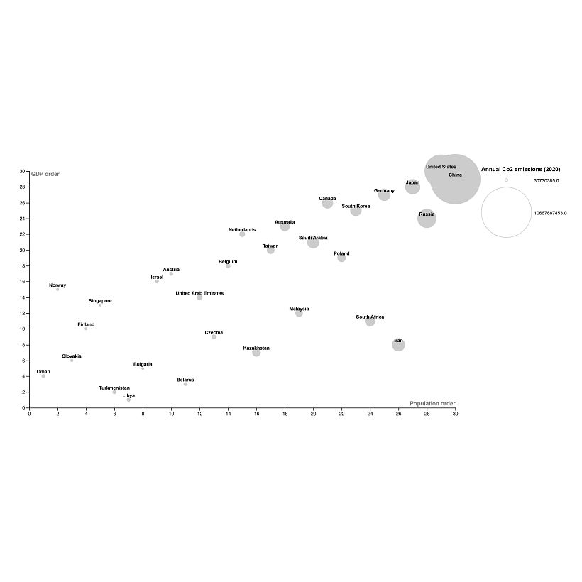 Original scatter plot created through RawGraphs (30 countries)