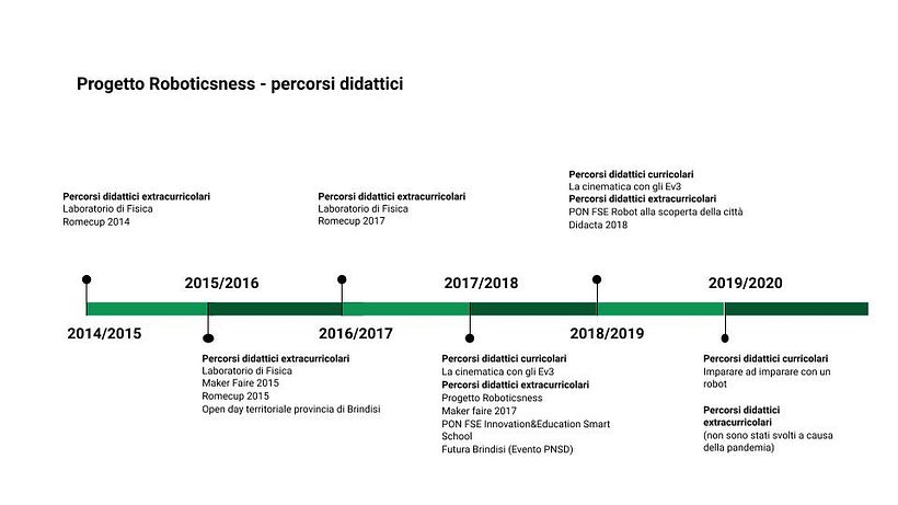 Timeline del progetto di robotica Roboticsness