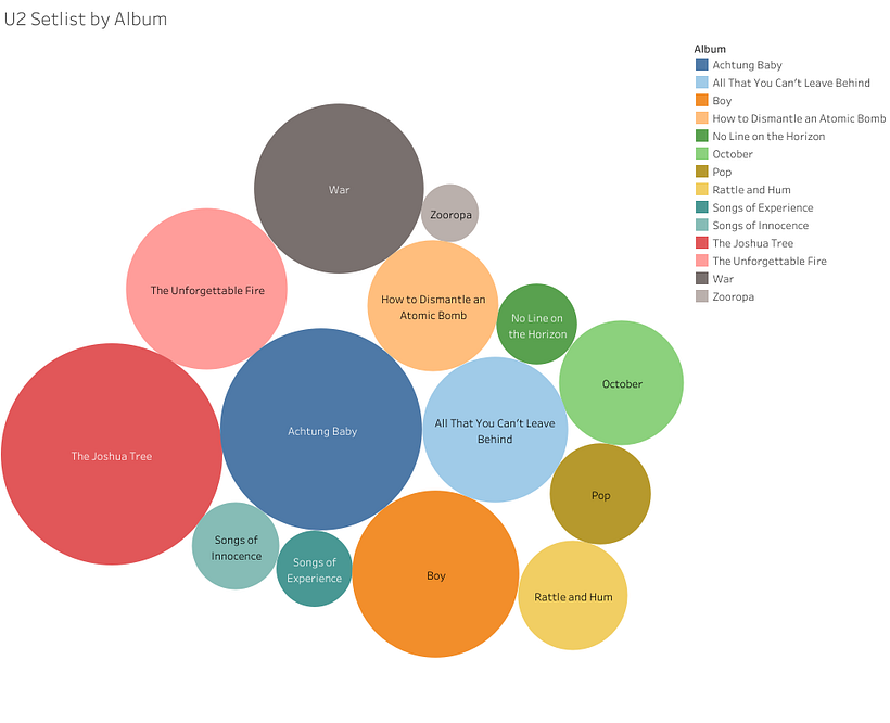 Frequency of songs played per album - I'd love to show the changes through the years next!