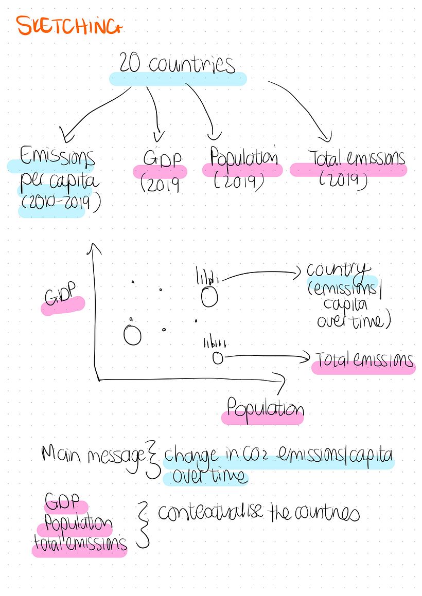 I sketched the planning for the visualisation to make sense of how the data could be displayed.