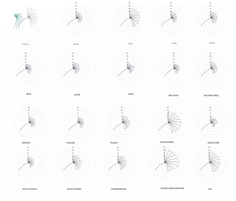 One of my artboards where I placed the radar charts generated in RAW Graphs and started plotting my data in Affinity Designer