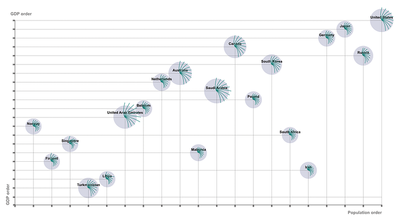 This is an earlier version of the graph with the radar graphs included per country.