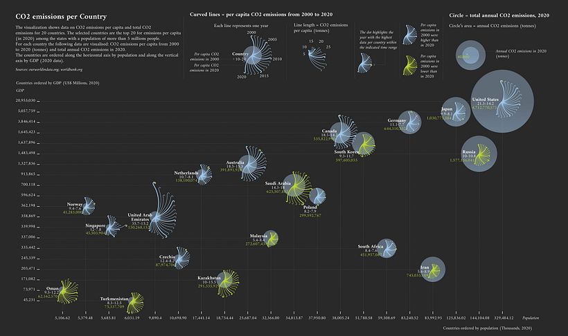 CO2 emissions per Country visualization