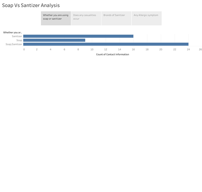 Soap Vs Sanitizer Analysis