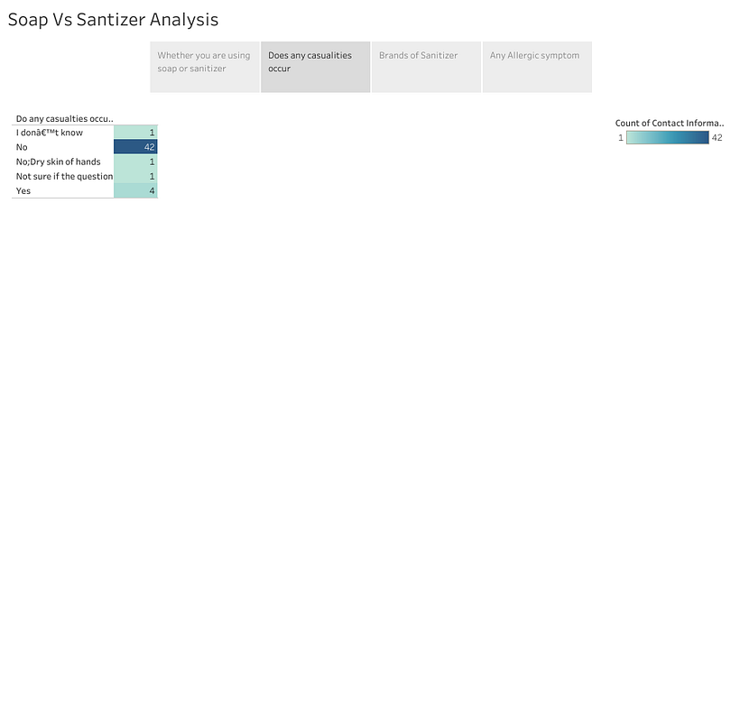 My project for course: Data Visualization and Information Design: Create a Visual Model 3