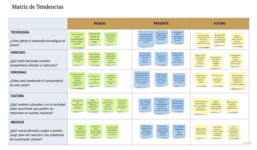 Matriz de tendencias