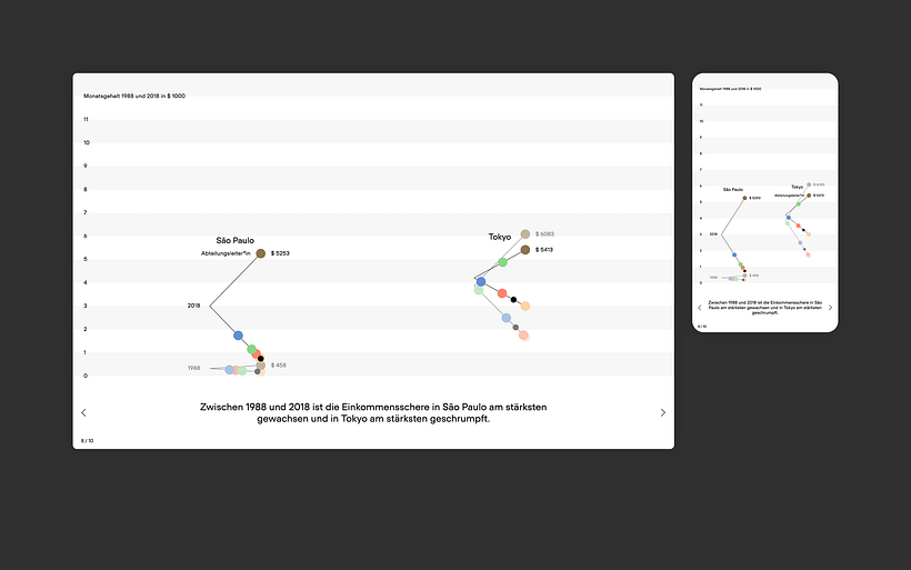 Out of Balance – Interactive data story about income inequality in cities 7