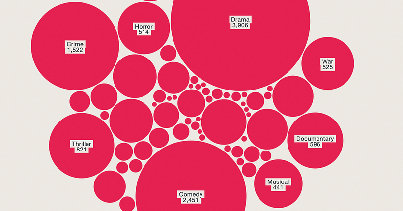 A preview of the BFI Filmography showing the number of films by genre.