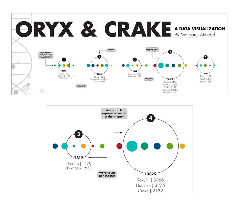 Oryx and Crake: Data Visualization by Jill Hamilton-Krawczyk [Detail 1]