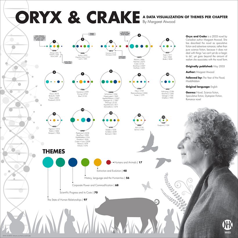 Oryx and Crake: Data Visualization by Jill Hamilton-Krawczyk