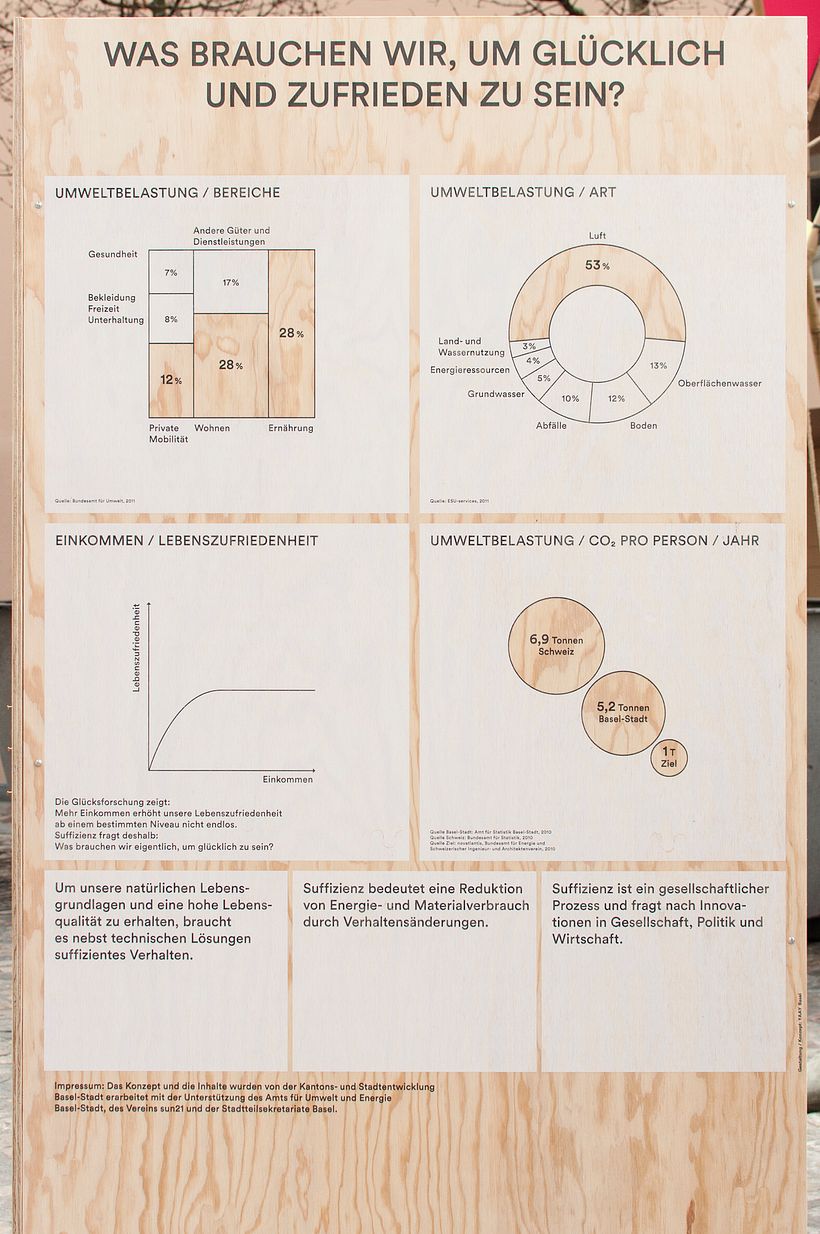 Interactive Bubble Method on the Topic of Sufficiency for Präsidialdepartement, Basel-Stadt 7