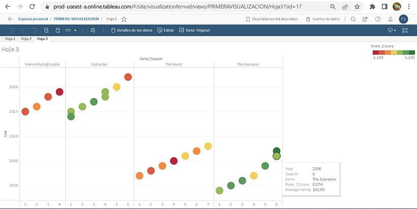 Mi proyecto del curso: Introducción a la visualización de datos 4