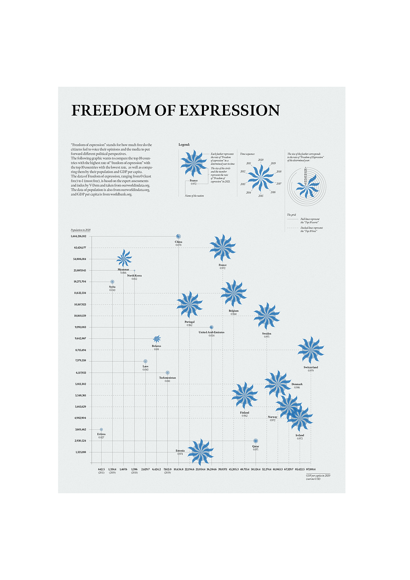 Freedom of Expression -  Data visualization project 9