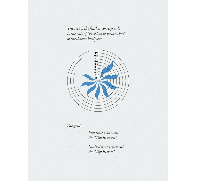 Freedom of Expression -  Data visualization project 11