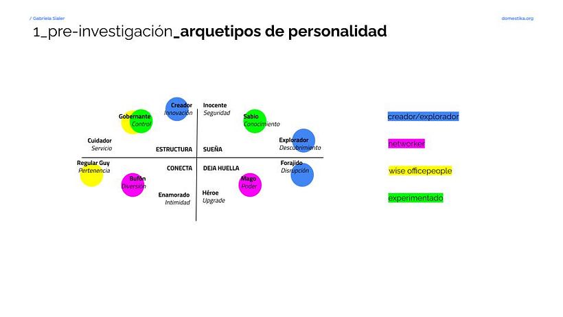 Antes del trabajo de campo debemos reclutar a los participantes adecuados sobre la base de arquetipos de personalidad.