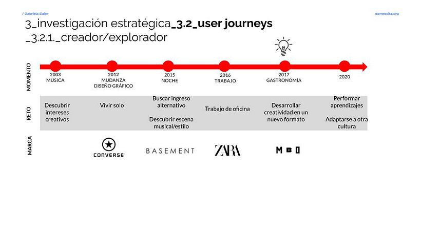 Teniendo aterrizados los perfiles, podemos trazar su camino en la búsqueda de su propio estilo, y cuándo aparece la marca.