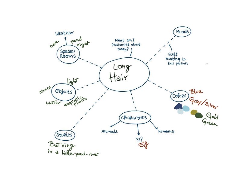 I used the mind map to organize the concepts and element I wanted to include in my illustration