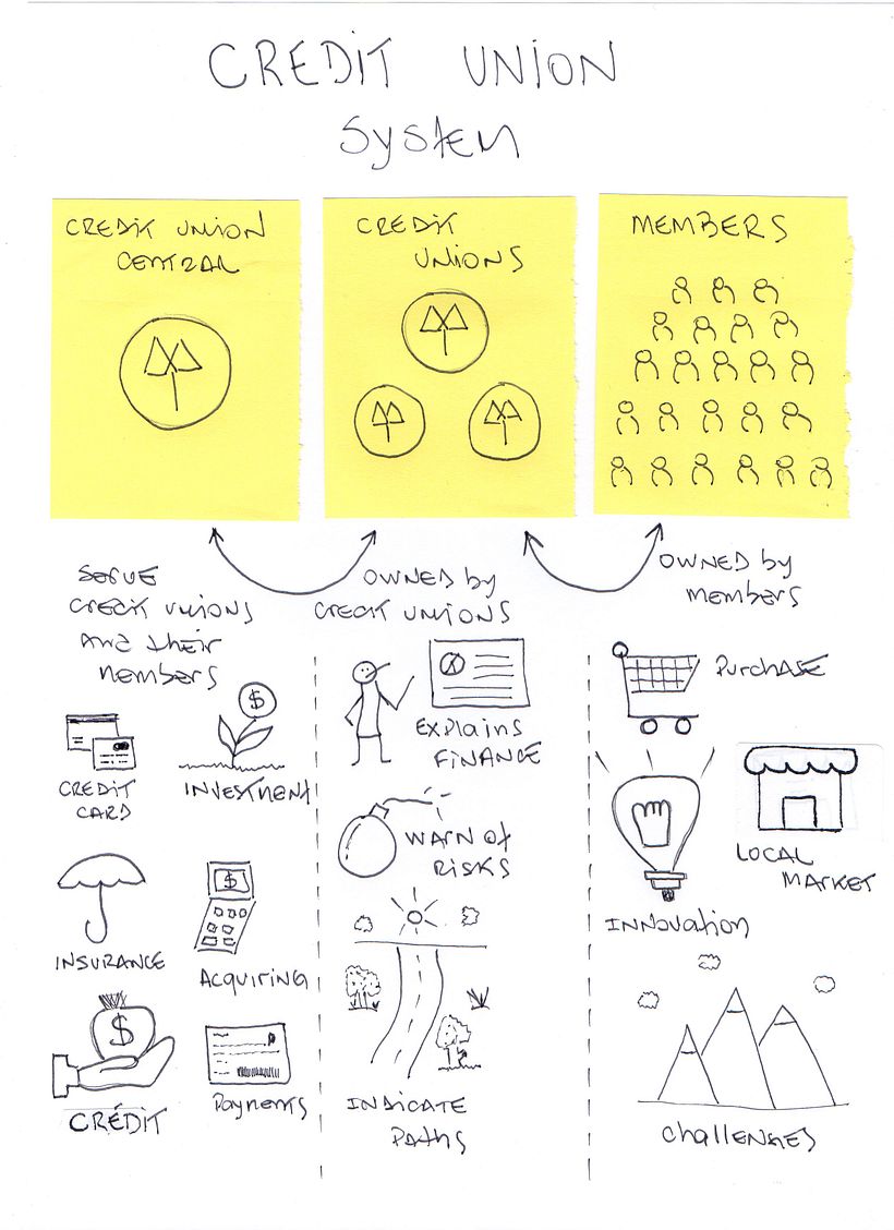 Credit Union System 2