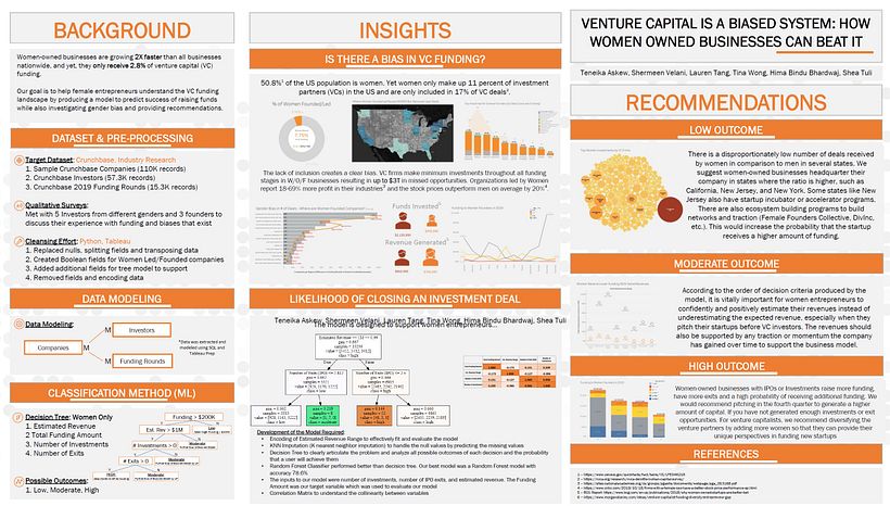 The Biased Venture Capital System 2