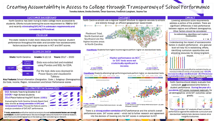 Creating Accountability in Access to College 1