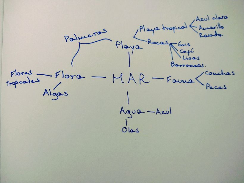 Este fue mi mapa mental para sacar ideas de doodles que acompañaran el texto.