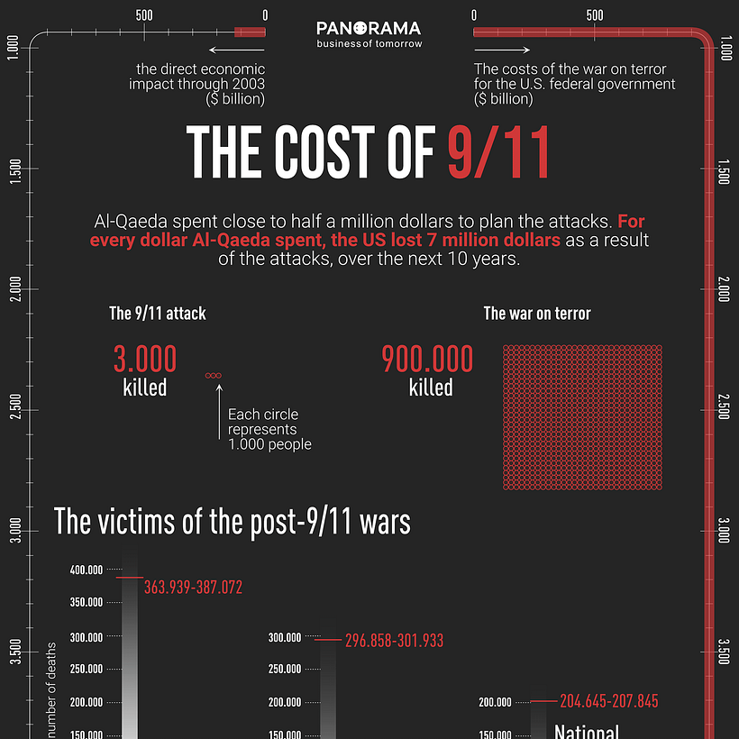 The cost of 9/11 1