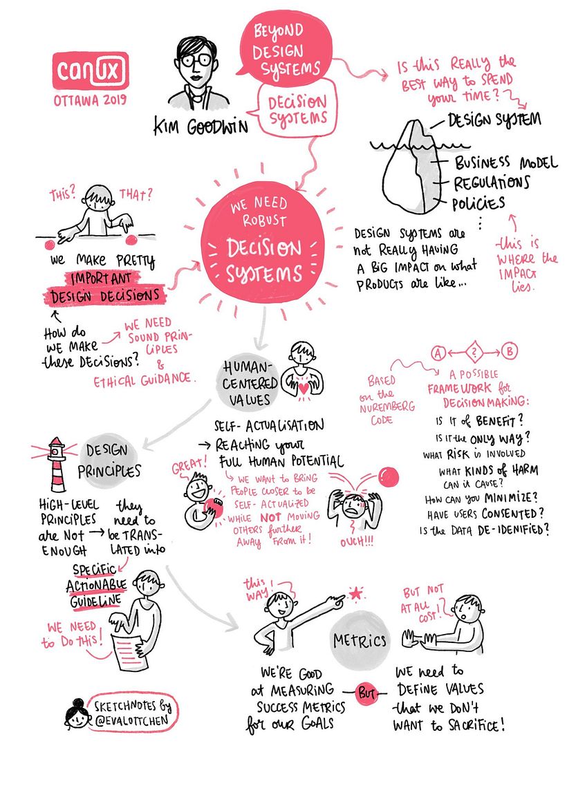 Sketchnotes @ CanUX Conference 2019 4