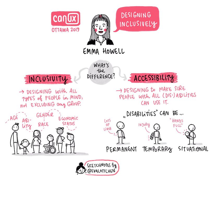 Sketchnotes @ CanUX Conference 2019 5