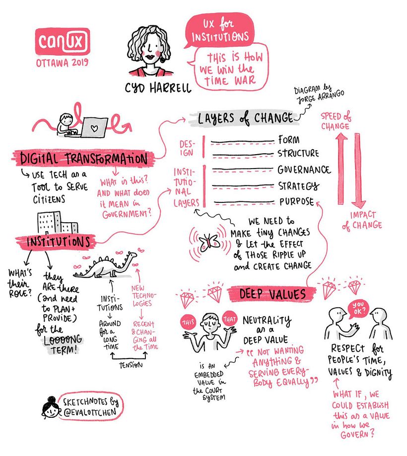 Sketchnotes @ CanUX Conference 2019 6