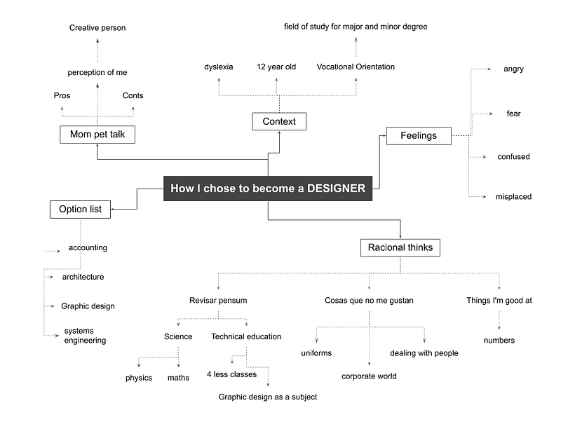 first mind map