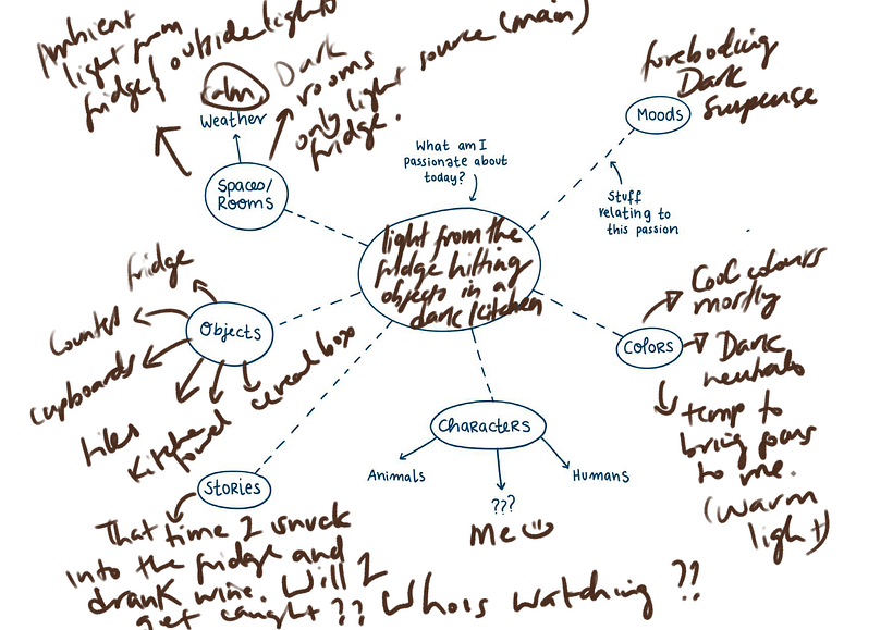Mind map planning