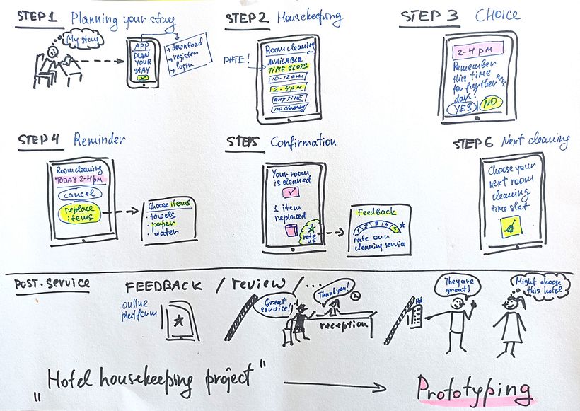 My project for course: Design Thinking: Lead and Innovate Successful Projects 1