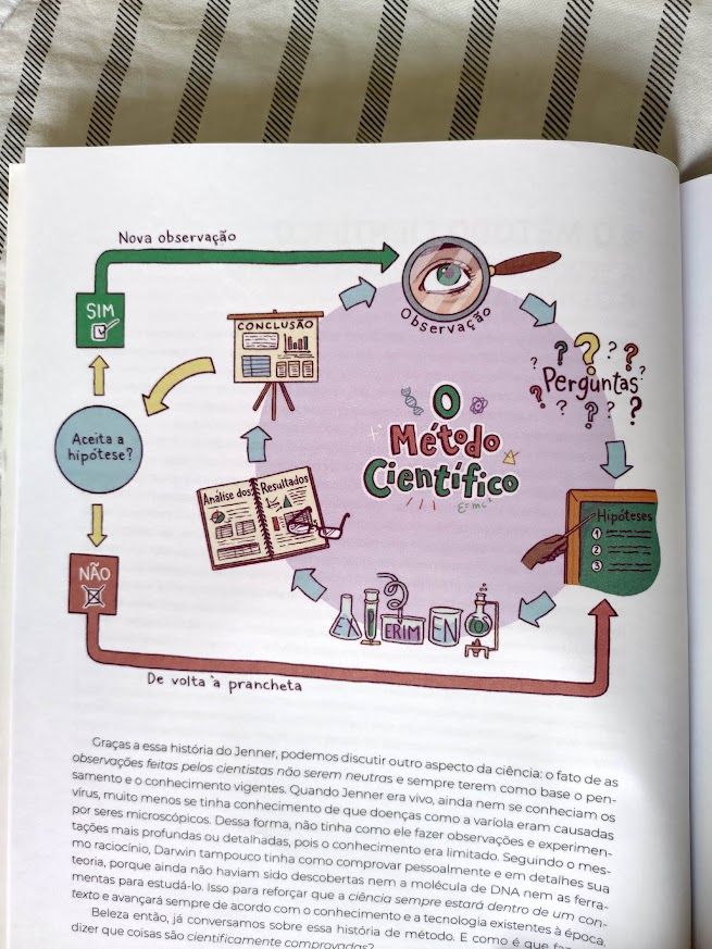 Infográfico - O Método Científico