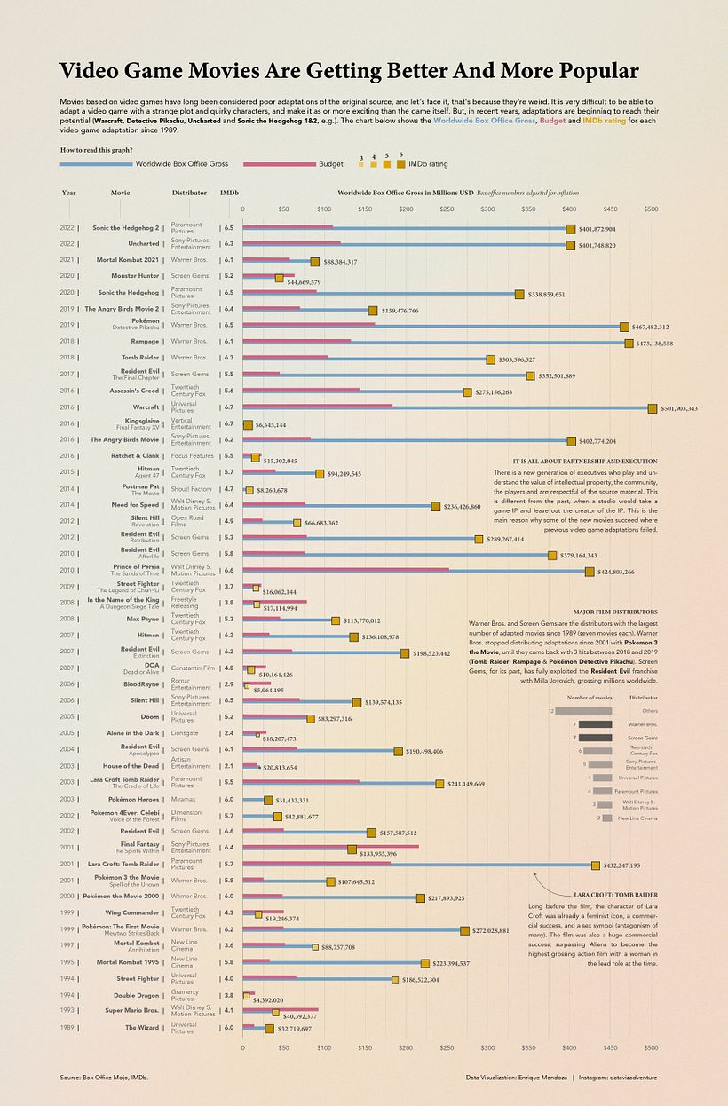 Visualización sobre las películas basadas en videojuegos desde 1989