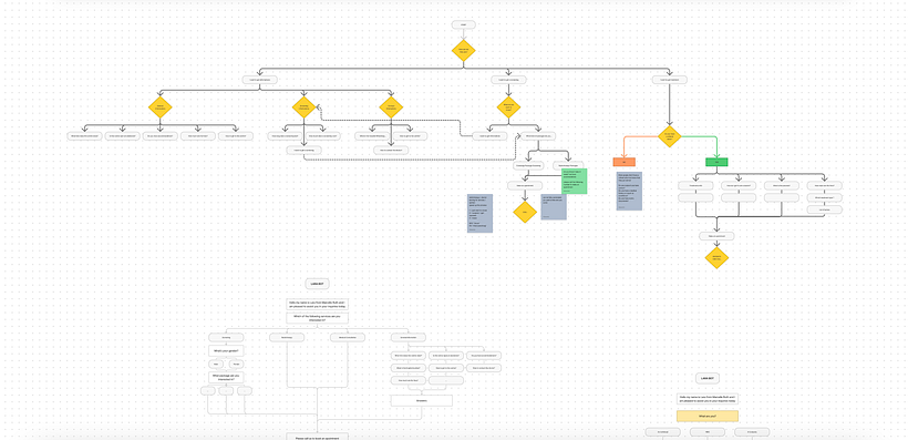 Plan du chatbot sur Figma