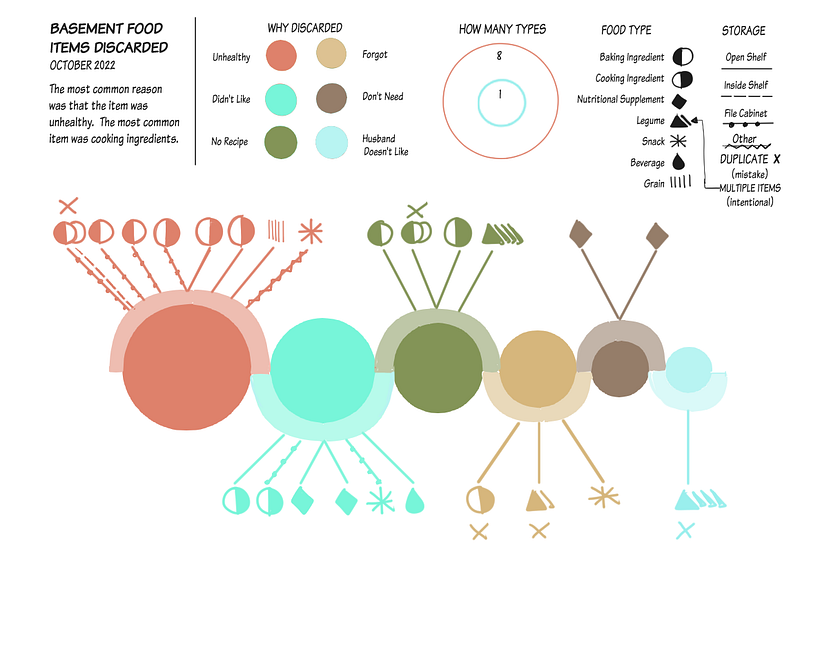 Alternative version using only colors for reasons and symbols for food types