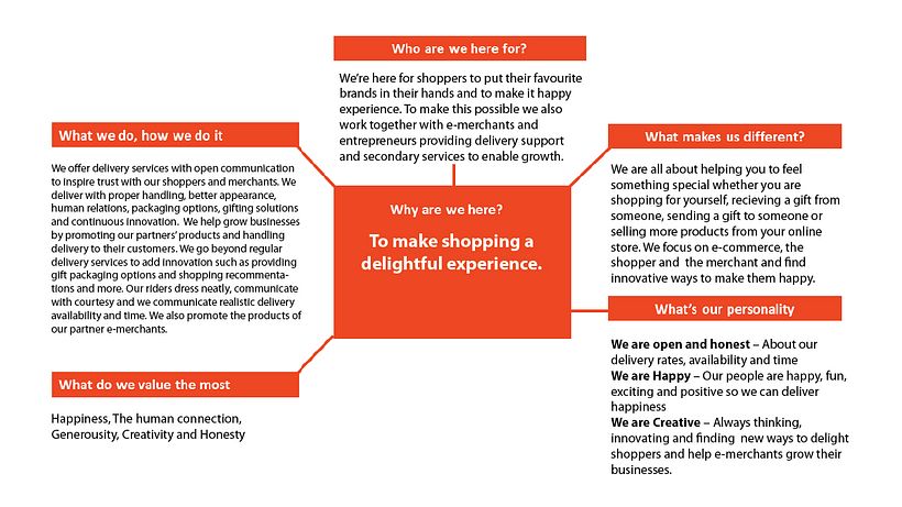Welcome Delivery - My project for course: Contemporary Brand Identity: Using Verbal and Visual Branding 5