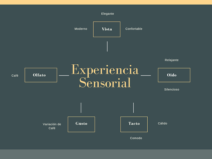 Mi proyecto del curso: Introducción al diseño sensorial de interiores 3