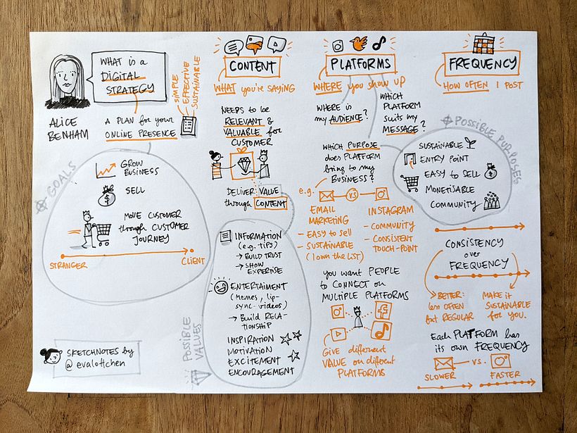 De laatste sketchnote die ik live schetste terwijl ik de cursus opnam.