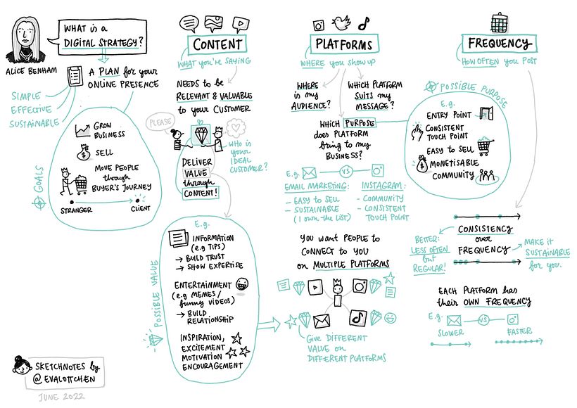 Digitale sketchnote (met Procreate op de iPad) die ik maakte ter voorbereiding op het filmen van de cursus.
