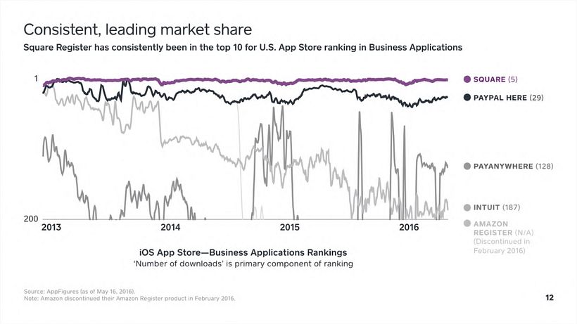 Square Investor Presentation, Q2 2016 14