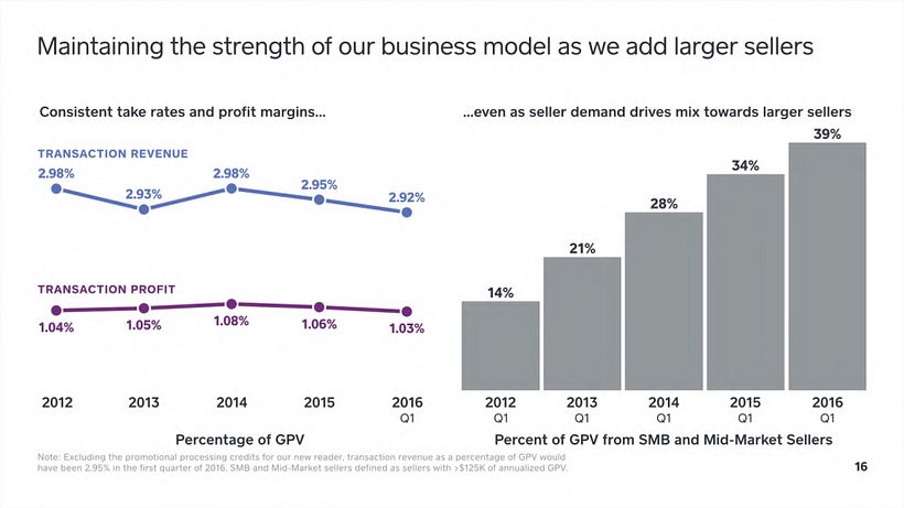 Square Investor Presentation, Q2 2016 17