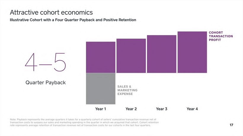 Square Investor Presentation, Q2 2016 18