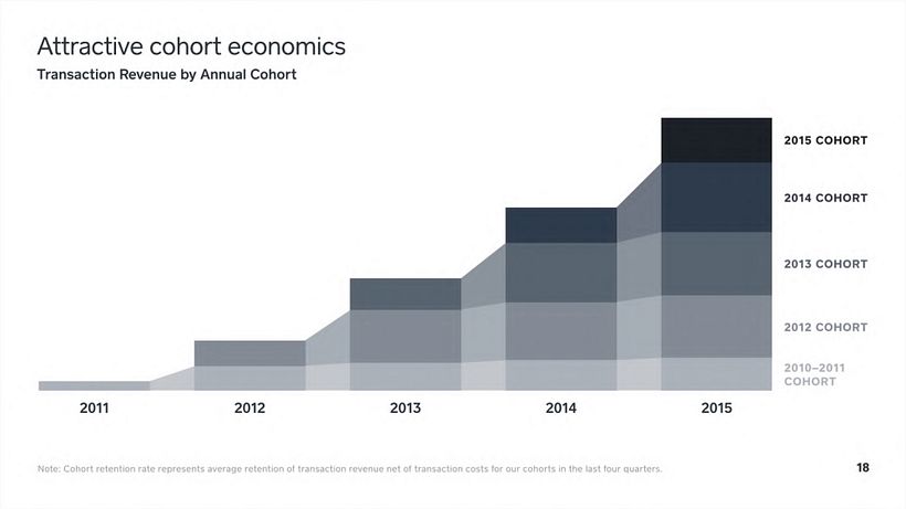 Square Investor Presentation, Q2 2016 19